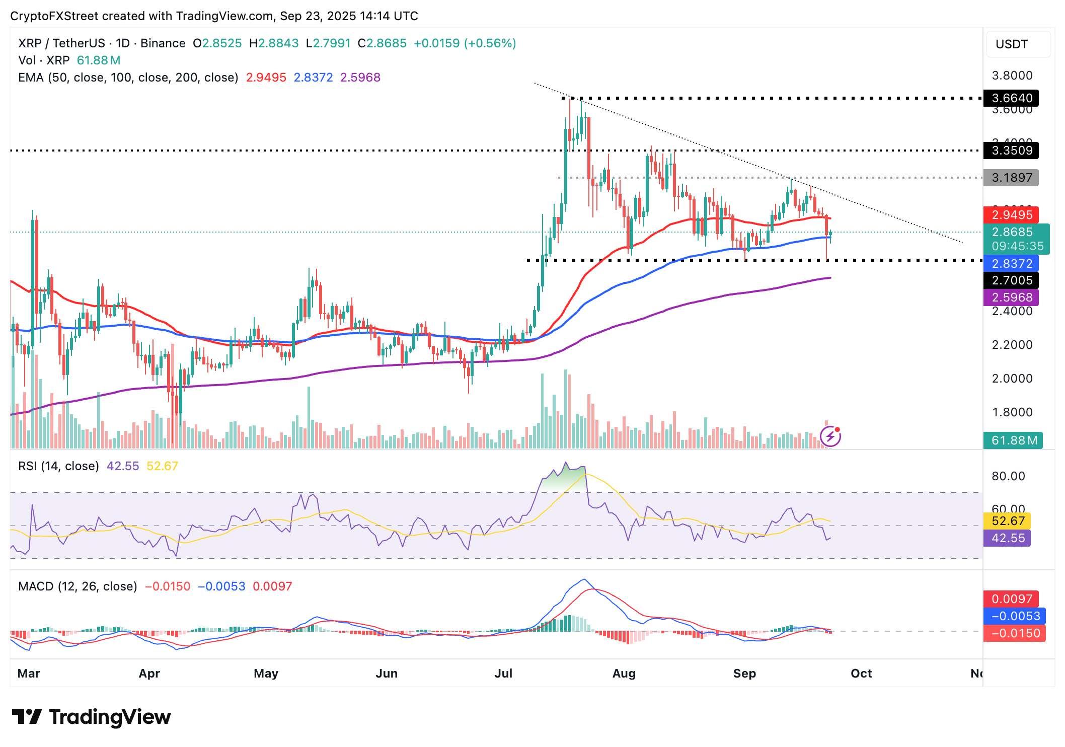 نمودار روزانه XRP/USDT و تحلیل قیمت و نقشه راه ریپل