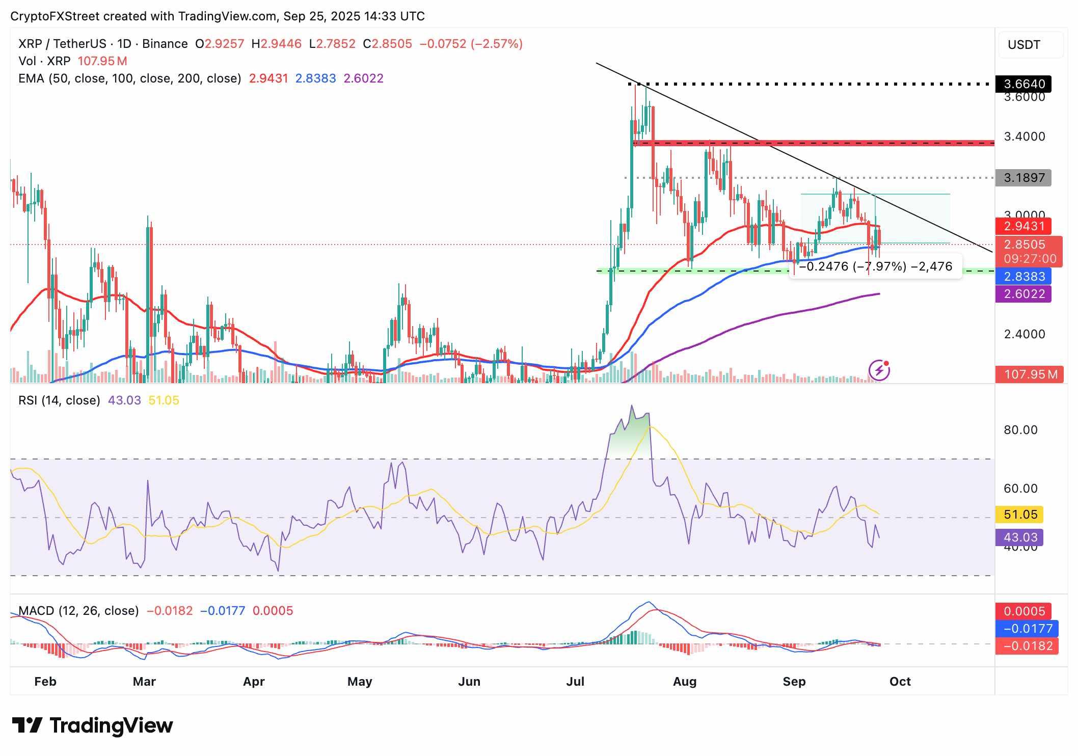 نمودار روزانه XRP/USDT برای تحلیل XRP