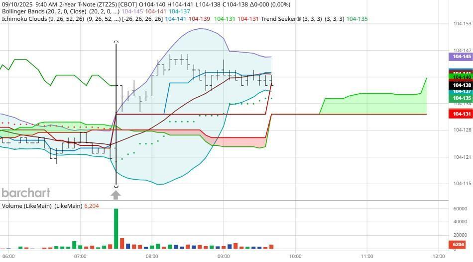 نمودار همبستگی اوراق خزانه ZT و تاثیر آن بر همبستگی داوجونز