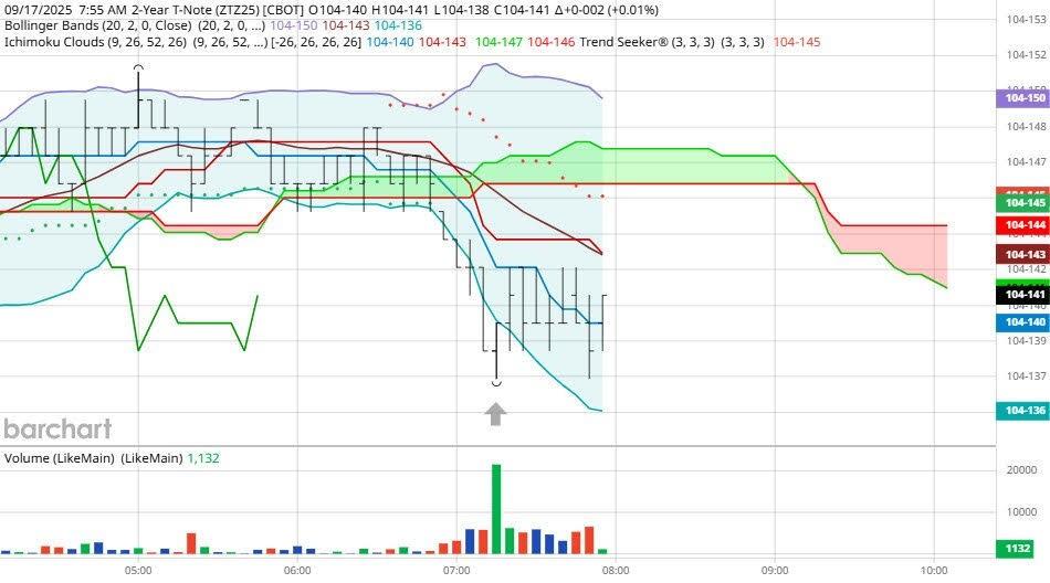 نمودار ZT (اسناد خزانه 2 ساله) و تاثیر کاهش ناچیز نرخ بهره
