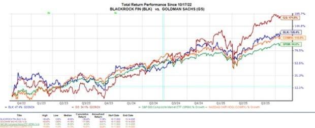 نمودار مقایسه بلک راک گلدمن ساکس