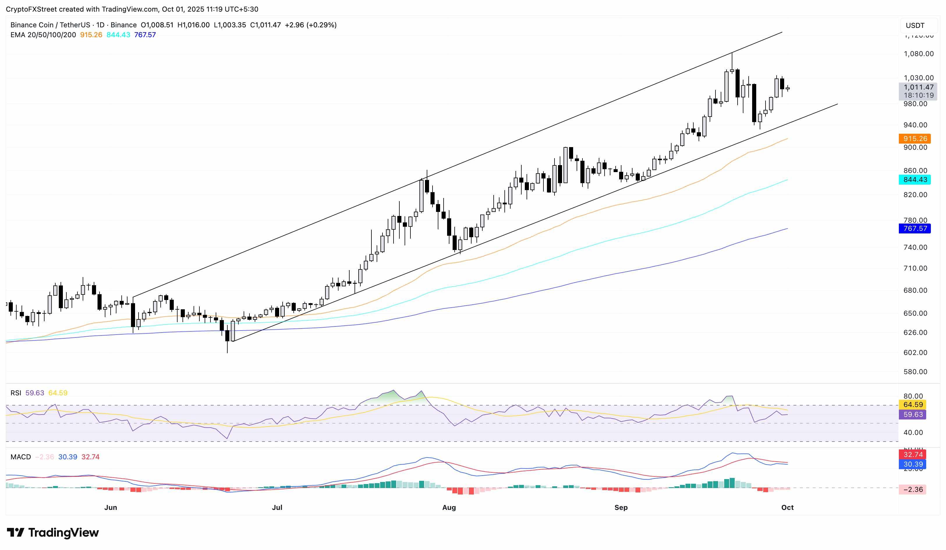 نمودار قیمت بی ان بی در زمان هشدار فیشینگ BNB Chain