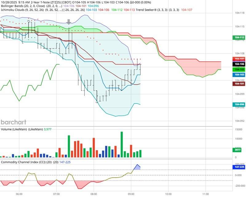 نمودار ZT (اوراق خزانه 2 ساله) و تاثیر نرخ بهره فدرال رزرو