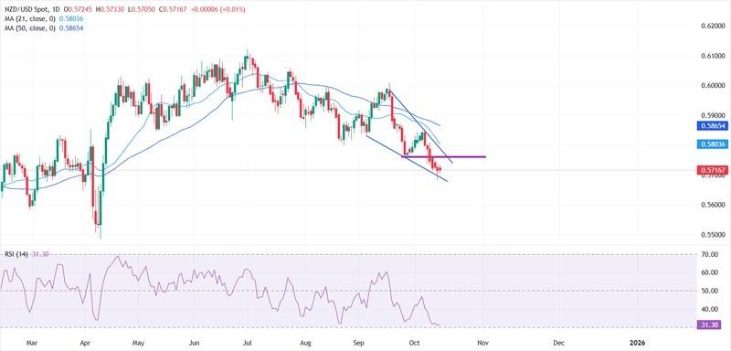 نمودار تحلیل وضعیت NZD/USD