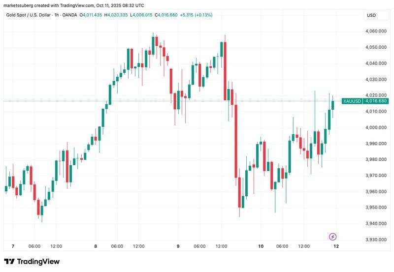 نمودار قیمت طلا، مقایسه با بیت کوین. آیا بیت کوین به کف نرسیده؟