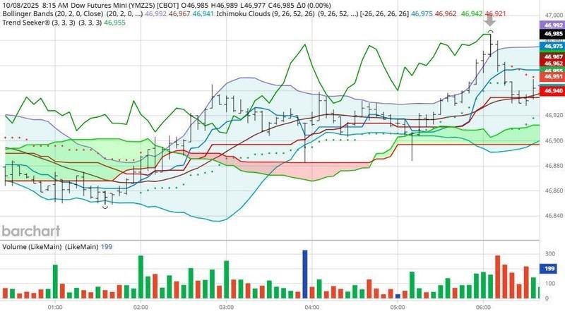 نمودار همبستگی بازارها: داو جونز