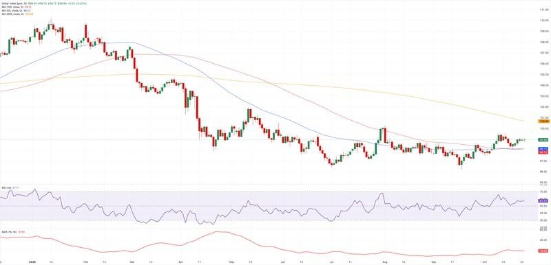نمودار روزانه شاخص دلار آمریکا (DXY) و پیش بینی هفتگی دلار آمریکا