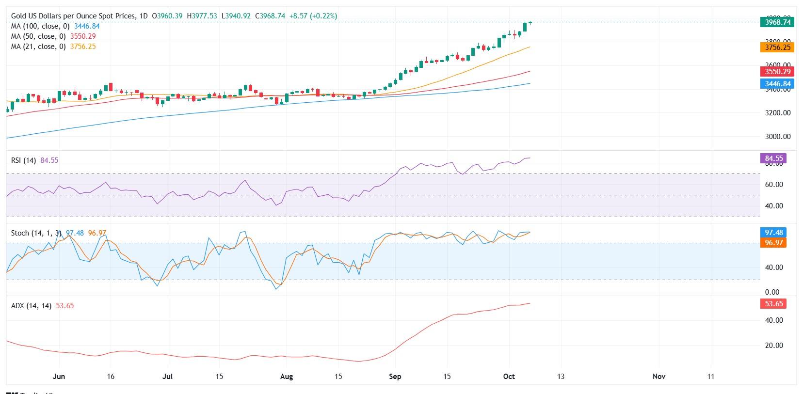 نمودار تحلیل فنی XAU/USD طلا در اوج تاریخی