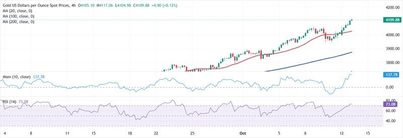 پیش بینی قیمت طلا