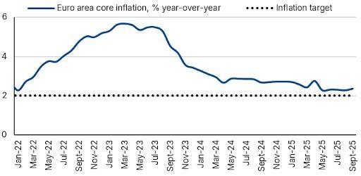 نمودار تورم اصلی منطقه یورو و انتظارات از نرخ بهره اروپا