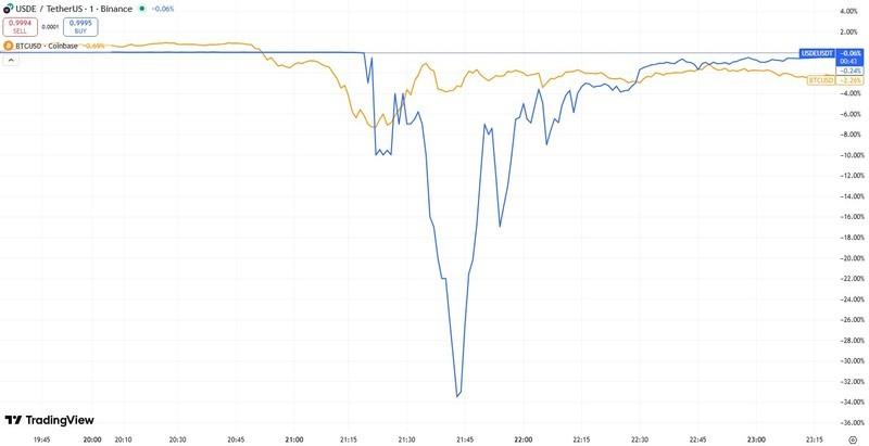 افت قیمت بیت کوین در کوین بیس قبل از اختلال USDe در بایننس از دلایل سقوط بازار ارز دیجیتال
