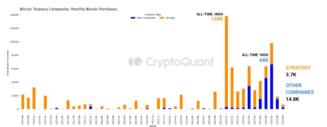 نمودار ضعف تقاضای شرکتی برای بیت کوین