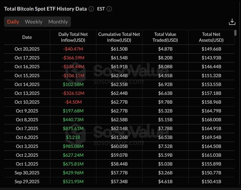 تاثیر سیاست آمریکا بر ارزهای دیجیتال بر خروج سرمایه از ETFهای بیت کوین