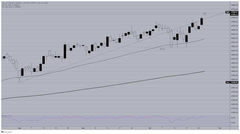 نمودار روزانه رشد داوجونز