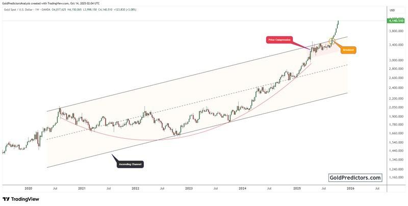 چرا طلا گران شد؟ نمودار قیمت طلا