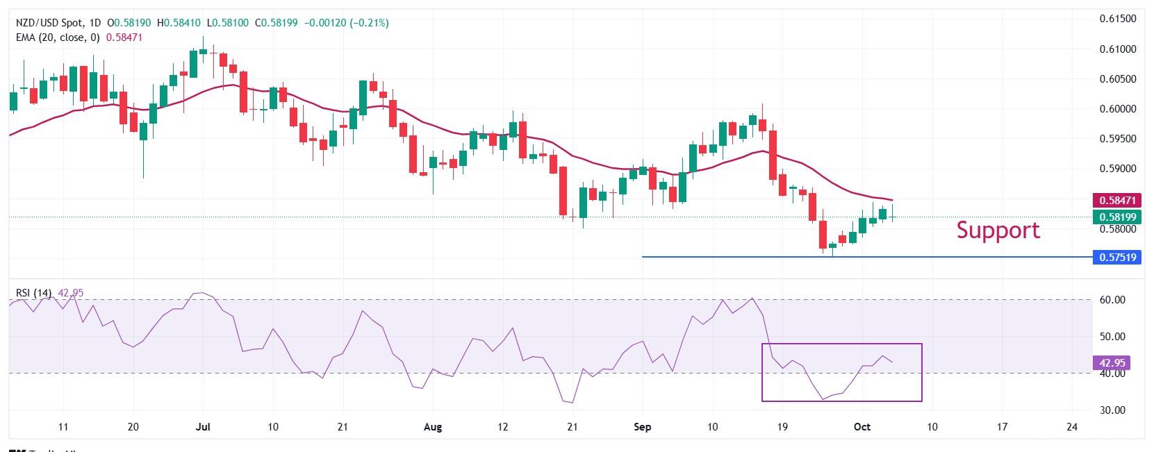 NZD/USD پیش بینی نمودار روزانه