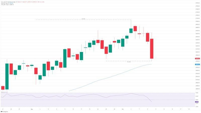 نمودار روزانه داوجونز و نوسانات با بازگشت جنگ تجاری و داوجونز