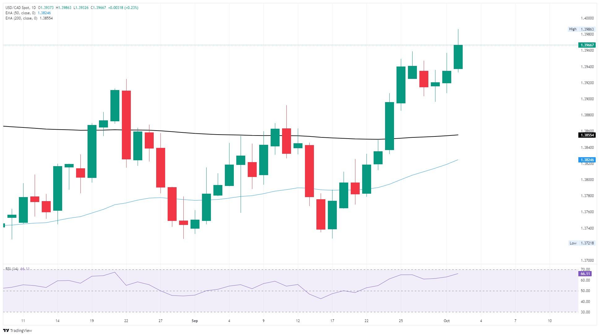 نمودار روزانه USD/CAD و افت دلار کانادا