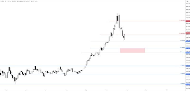 تصمیم فدرال رزرو - تحلیل بازار طلا