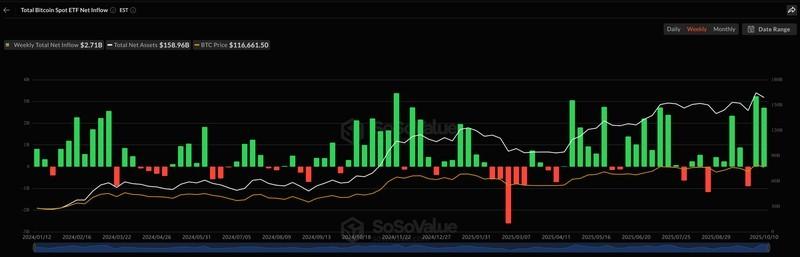 رونق ETF بیت کوین و ورودی های هفتگی صندوق های اسپات بیت کوین
