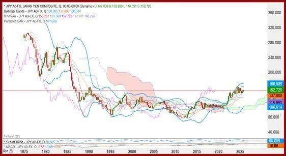 نمودار دلار ین و نقش تورم و سیاستمداران در سیاست پولی