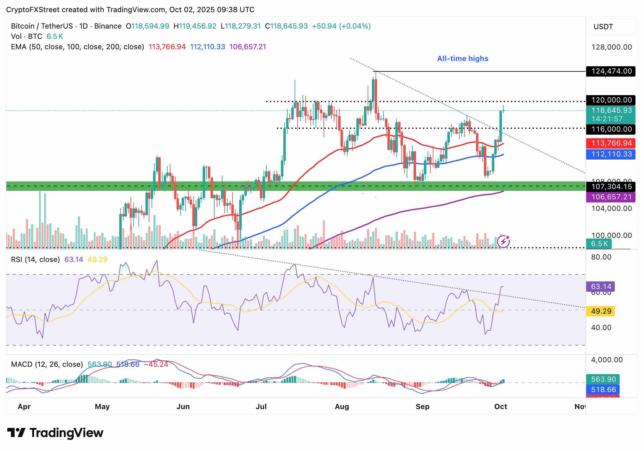 نمودار روزانه BTC/USDT و صعود ارزهای دیجیتال امروز