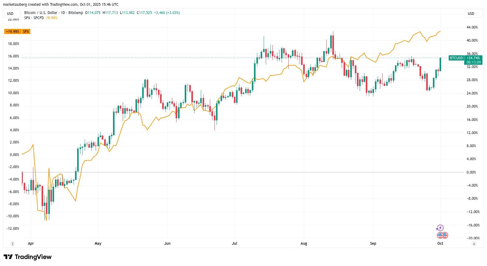 نمودار یک روزه بیت کوین در مقابل S&P 500 و پیش بینی قیمت بیت کوین