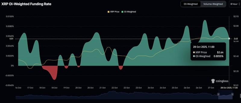 پیش بینی قیمت ریپل - نرخ تامین مالی XRP