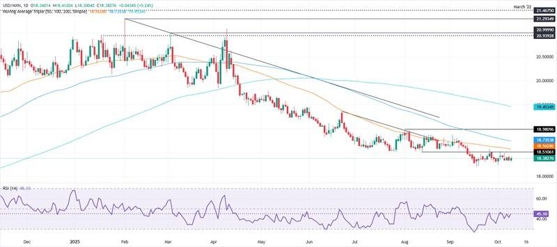 نمودار روزانه USD/MXN - پیش بینی کاهش نرخ بهره