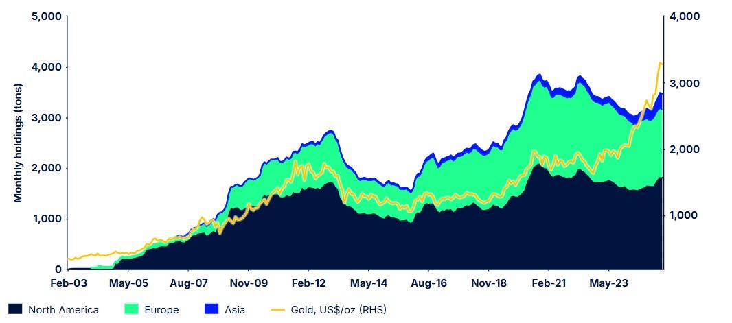نمودار رشد ETFهای طلا