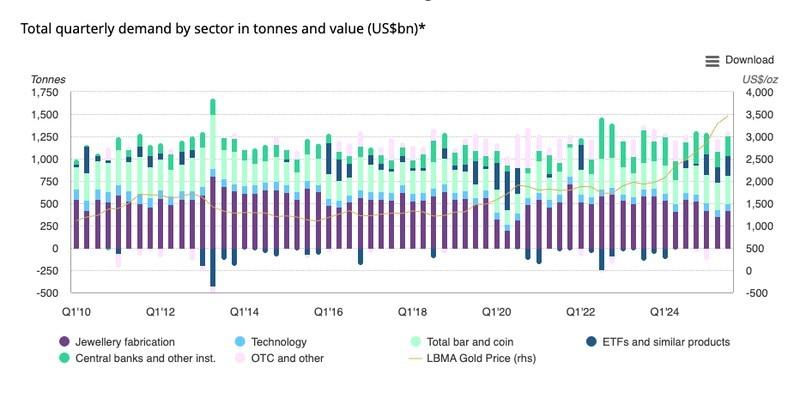 نمودار رشد تقاضای طلا در سال گذشته
