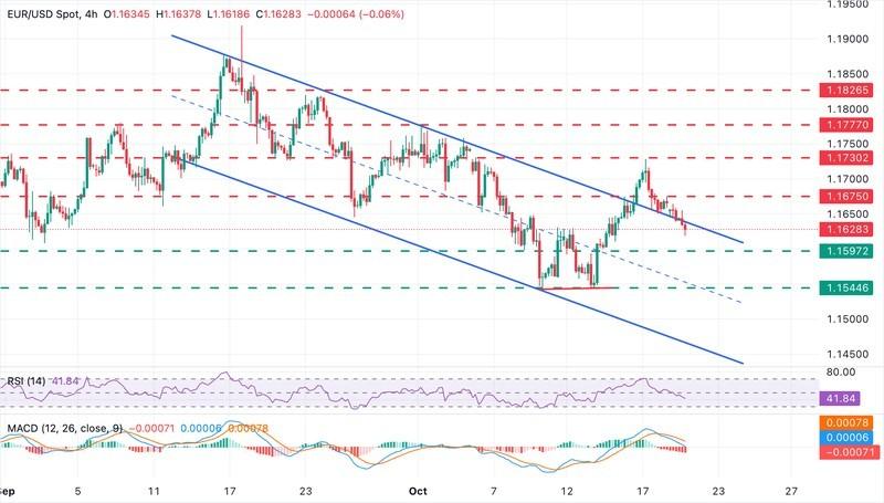 نمودار EUR/USD و افت یورو دلار