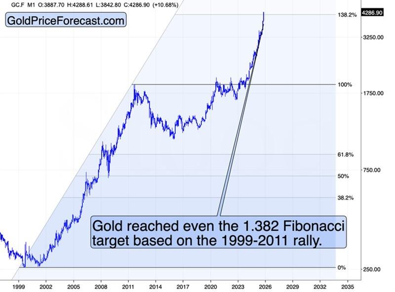 نمودار فیبوناچی طلا و پیش بینی ریزش قیمت طلا