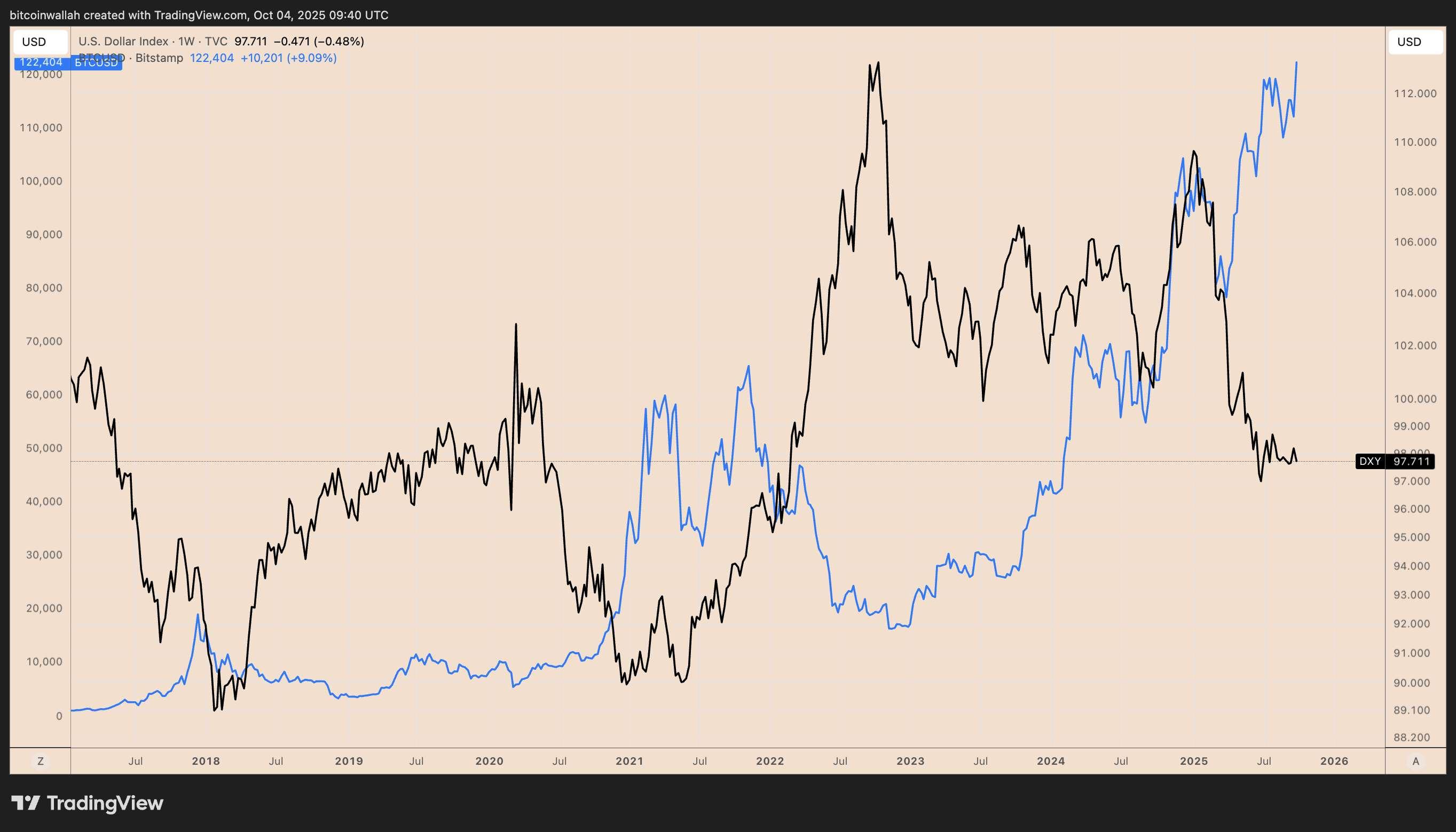 شاخص دلار آمریکا در مقابل BTC/USD: نمودار مقایسه عملکرد هفتگی و پیش بینی قیمت بیت کوین