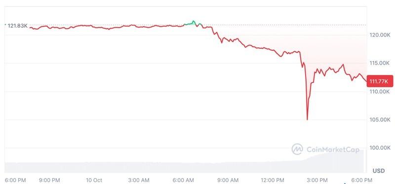 برگشت بیت کوین و نوسانات قیمت