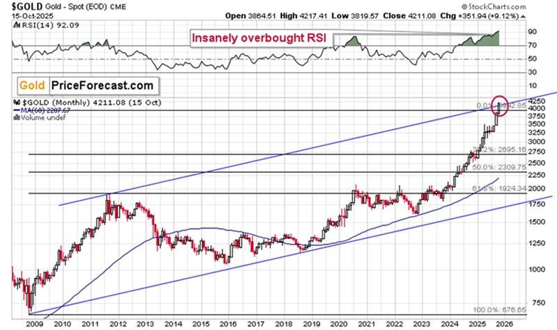 نمودار کانال روند صعودی طلا و سناریوی ریزش قیمت طلا