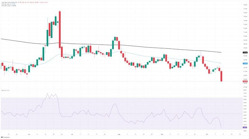 تاثیر جنگ تجاری و سقوط نفت بر نمودار WTI