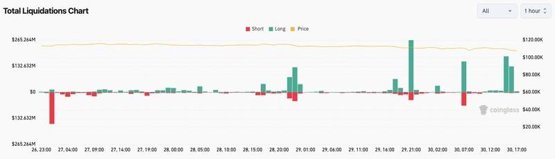 لیکوئیدیشن های بالای ارزهای دیجیتال نشانگر خطر ریزش بیت کوین