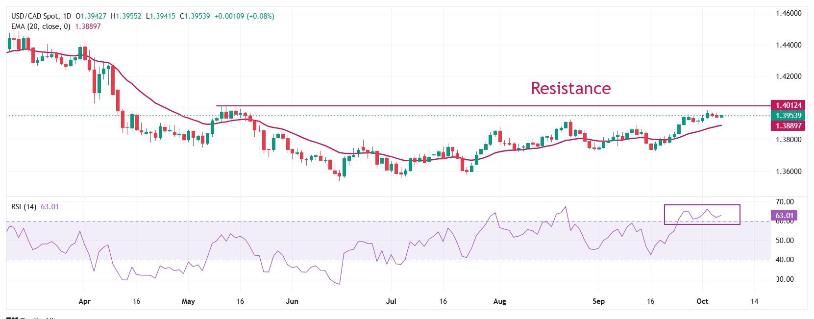 پیش بینی قیمت USD/CAD