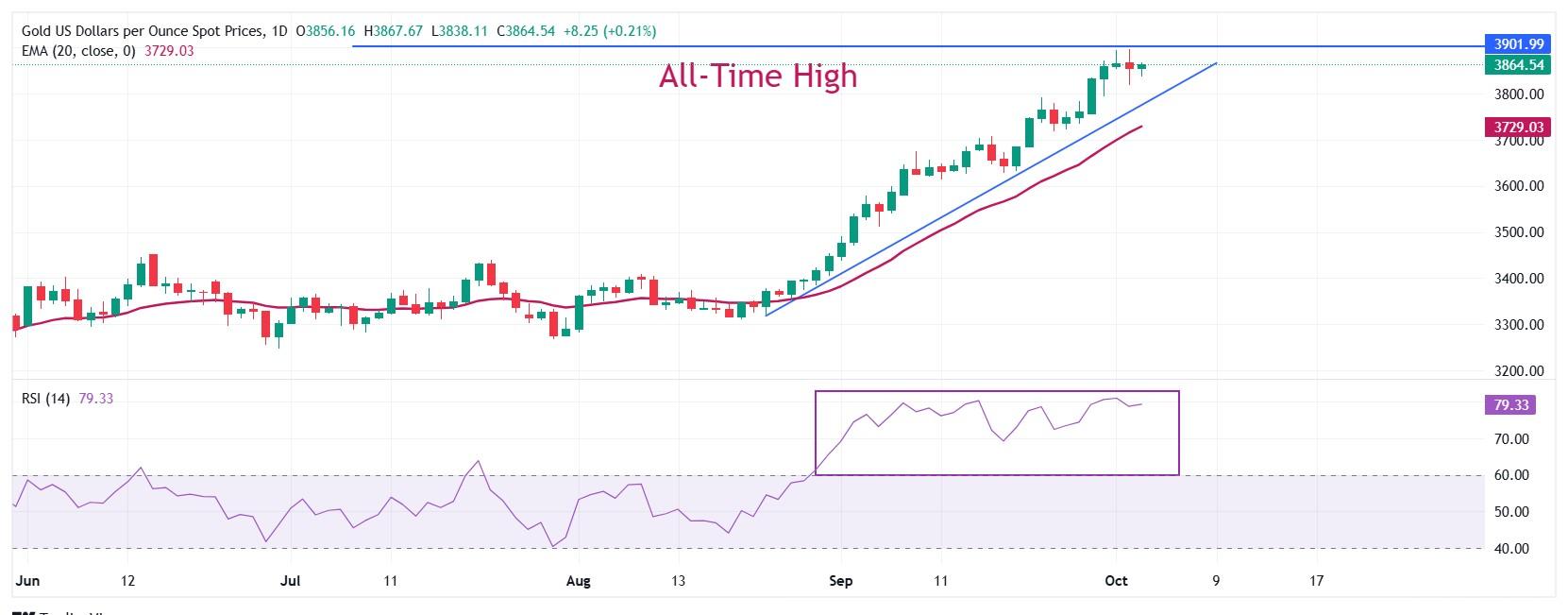 نمودار روزانه پیش بینی قیمت طلا