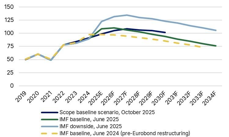 نمودار پایداری بدهی اوکراین در زمینه تامین مالی اوکراین با دارایی های روسیه
