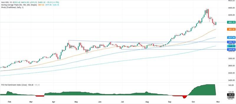 نمودار روزانه طلا و کاهش نرخ بهره