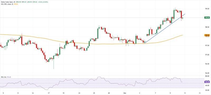 نمودار DXY و تاثیر جنگ تجاری آمریکا و چین