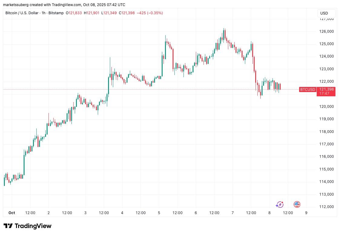 نمودار یک ساعته BTC/USD و نقاط حمایت بیت کوین