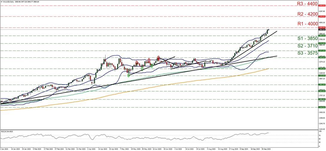 نمودار تحلیل قیمت طلا