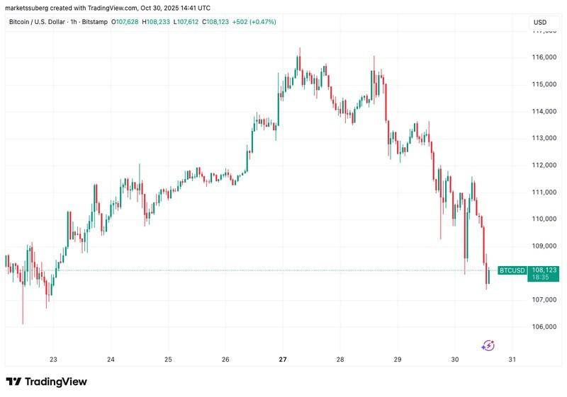 نمودار بیت کوین و خطر ریزش بیت کوین