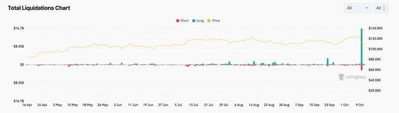 نمودار کل لیکوییدیشن های بازار کریپتو مرتبط با علت صفر شدن آلت کوین بایننس