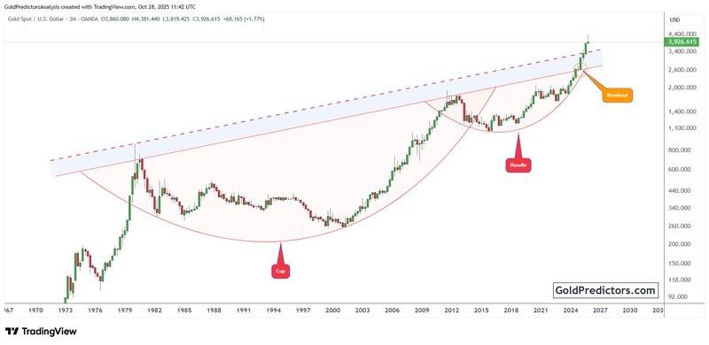 نمودار چشم انداز بلندمدت طلا