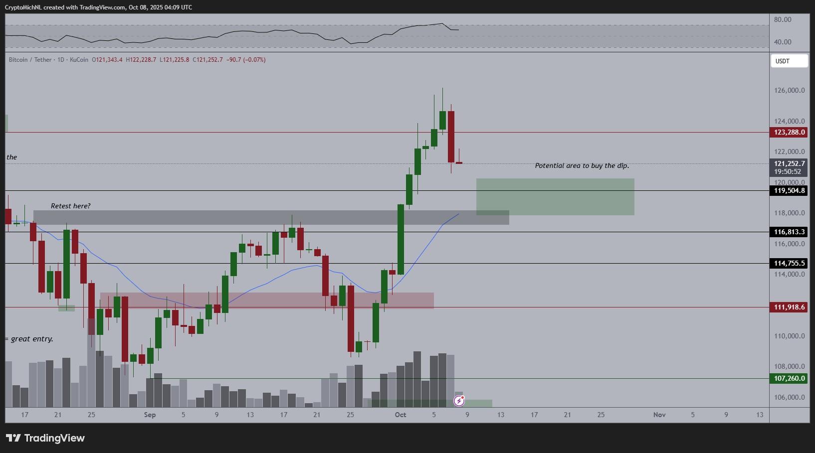 نمودار یک روزه BTC/USDT با حجم معاملات و داده های RSI و نقاط حمایت بیت کوین