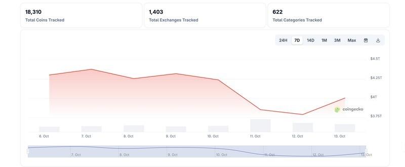 ارزش بازار ارزهای دیجیتال و بازگشت بیت کوین اتریوم ریپل